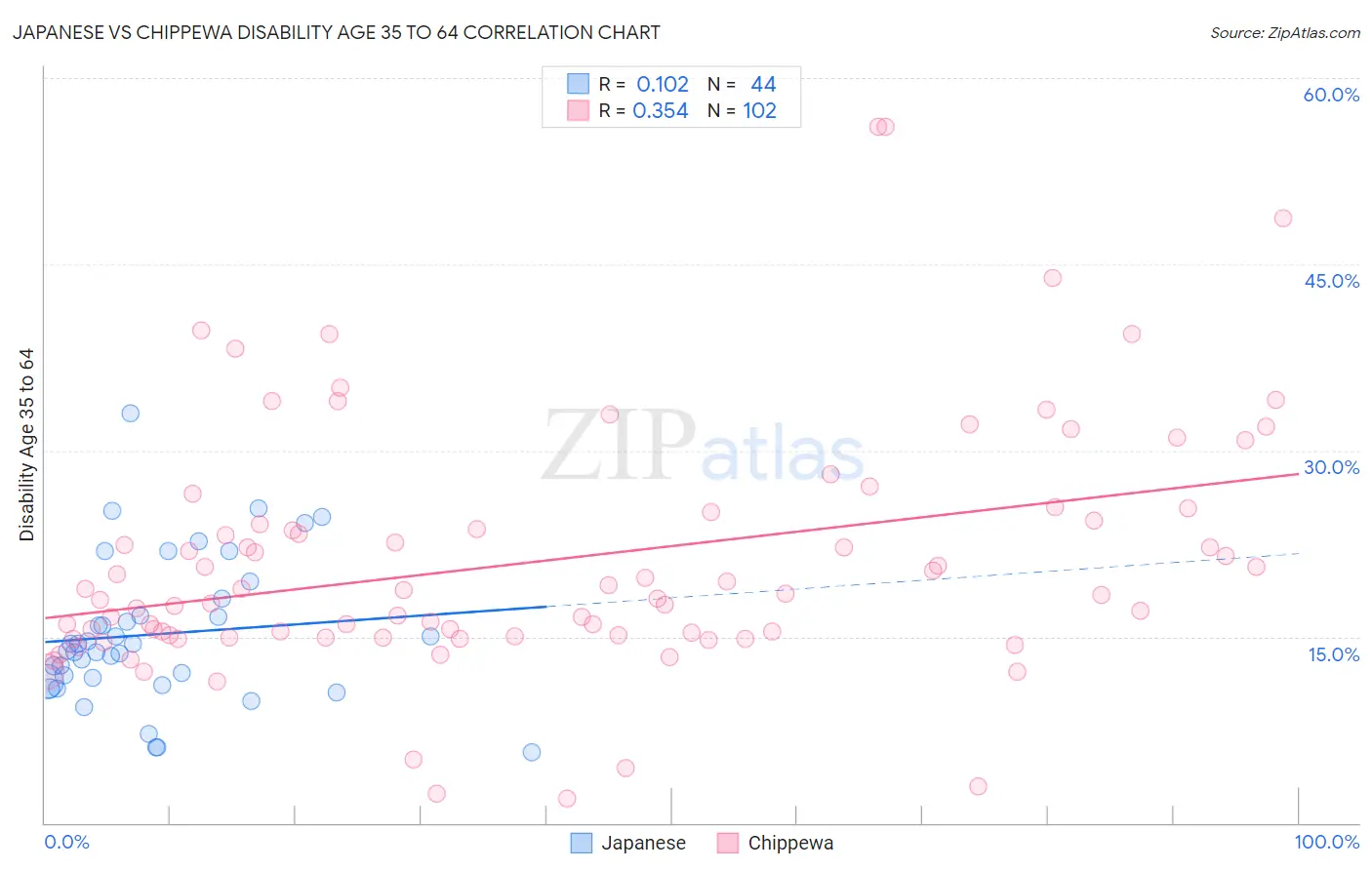 Japanese vs Chippewa Disability Age 35 to 64