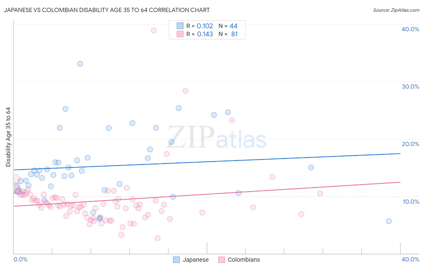 Japanese vs Colombian Disability Age 35 to 64