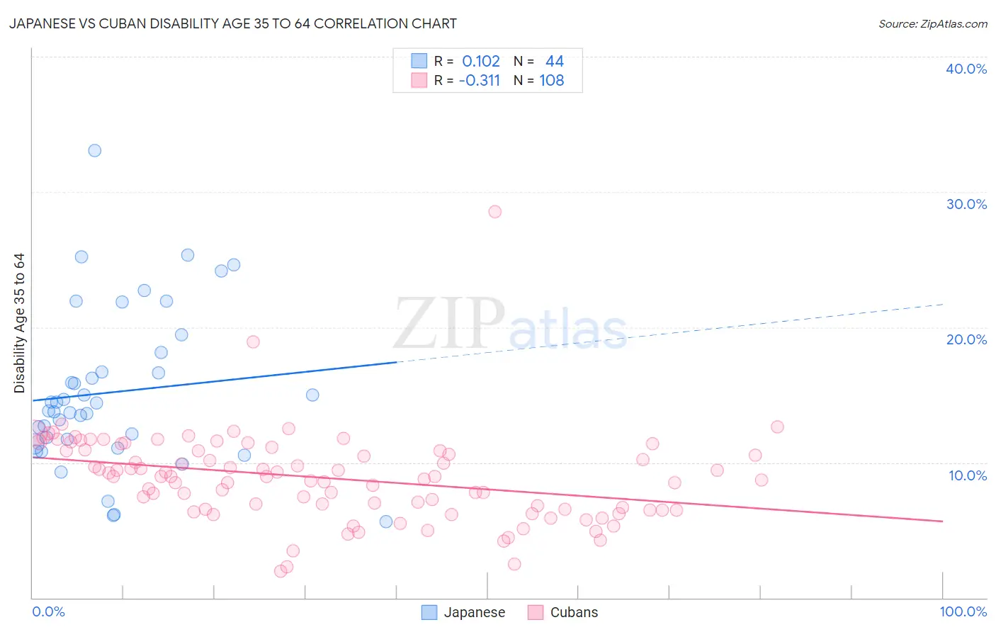 Japanese vs Cuban Disability Age 35 to 64