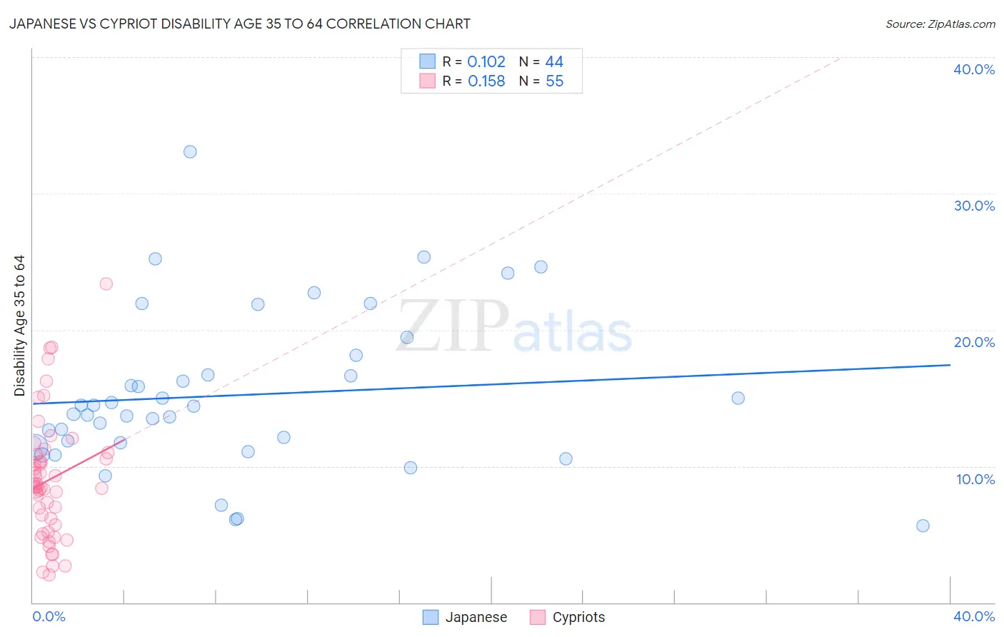 Japanese vs Cypriot Disability Age 35 to 64