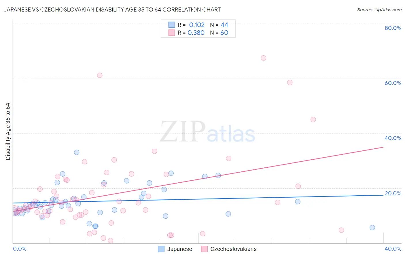 Japanese vs Czechoslovakian Disability Age 35 to 64