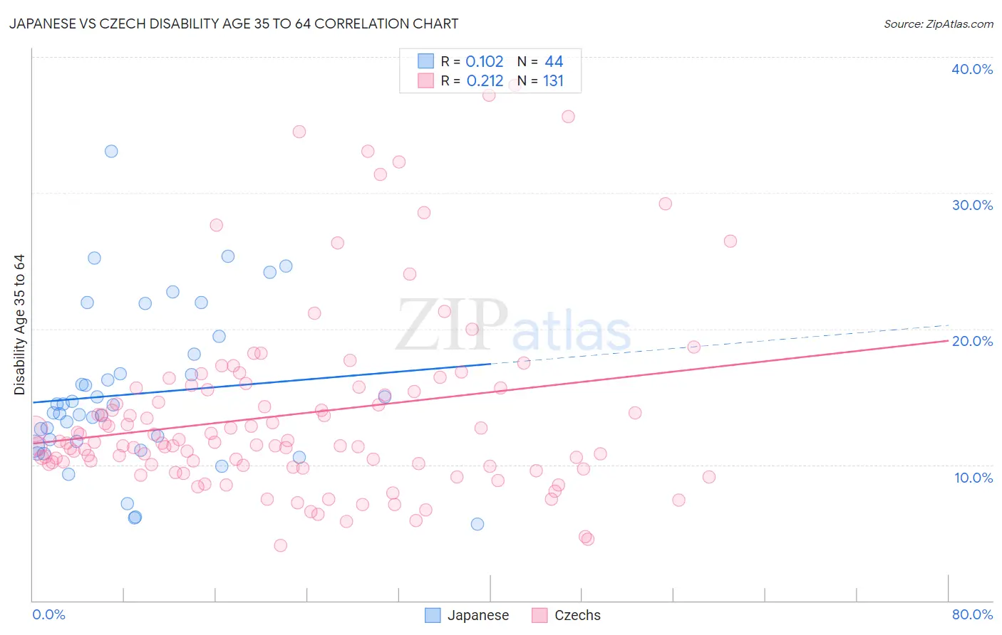 Japanese vs Czech Disability Age 35 to 64