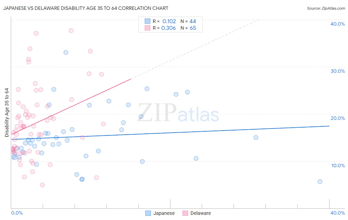 Japanese vs Delaware Disability Age 35 to 64