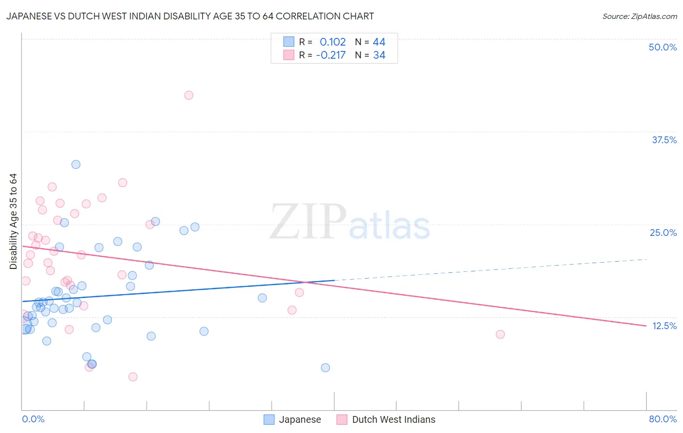 Japanese vs Dutch West Indian Disability Age 35 to 64