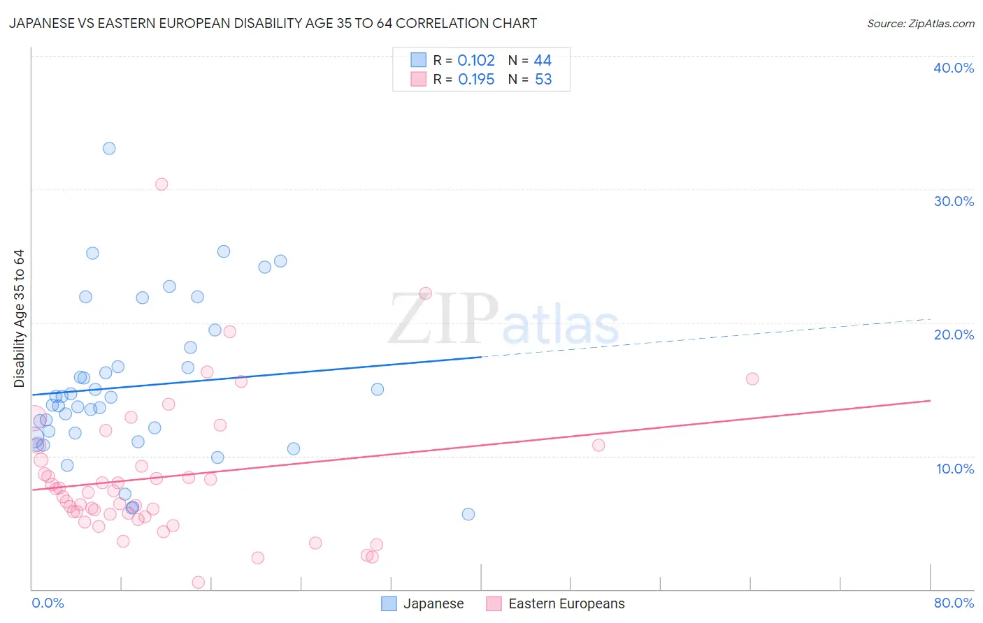 Japanese vs Eastern European Disability Age 35 to 64