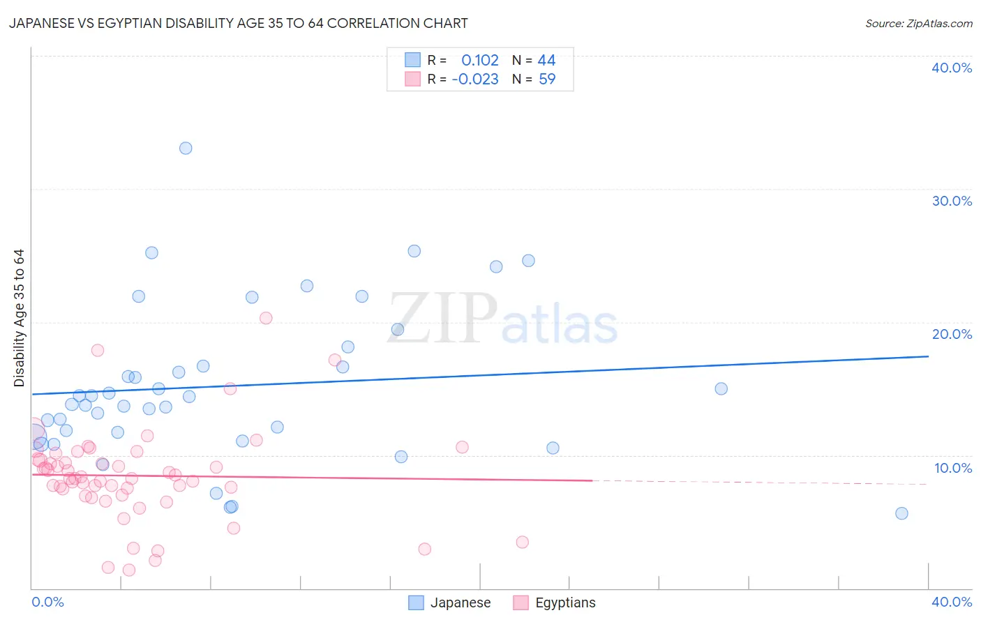 Japanese vs Egyptian Disability Age 35 to 64