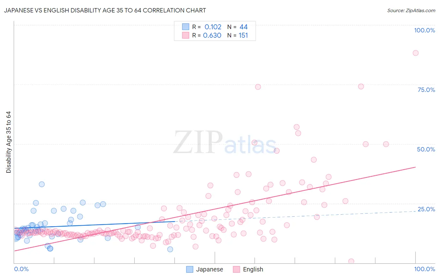 Japanese vs English Disability Age 35 to 64