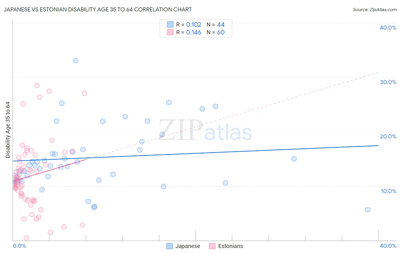 Japanese vs Estonian Disability Age 35 to 64
