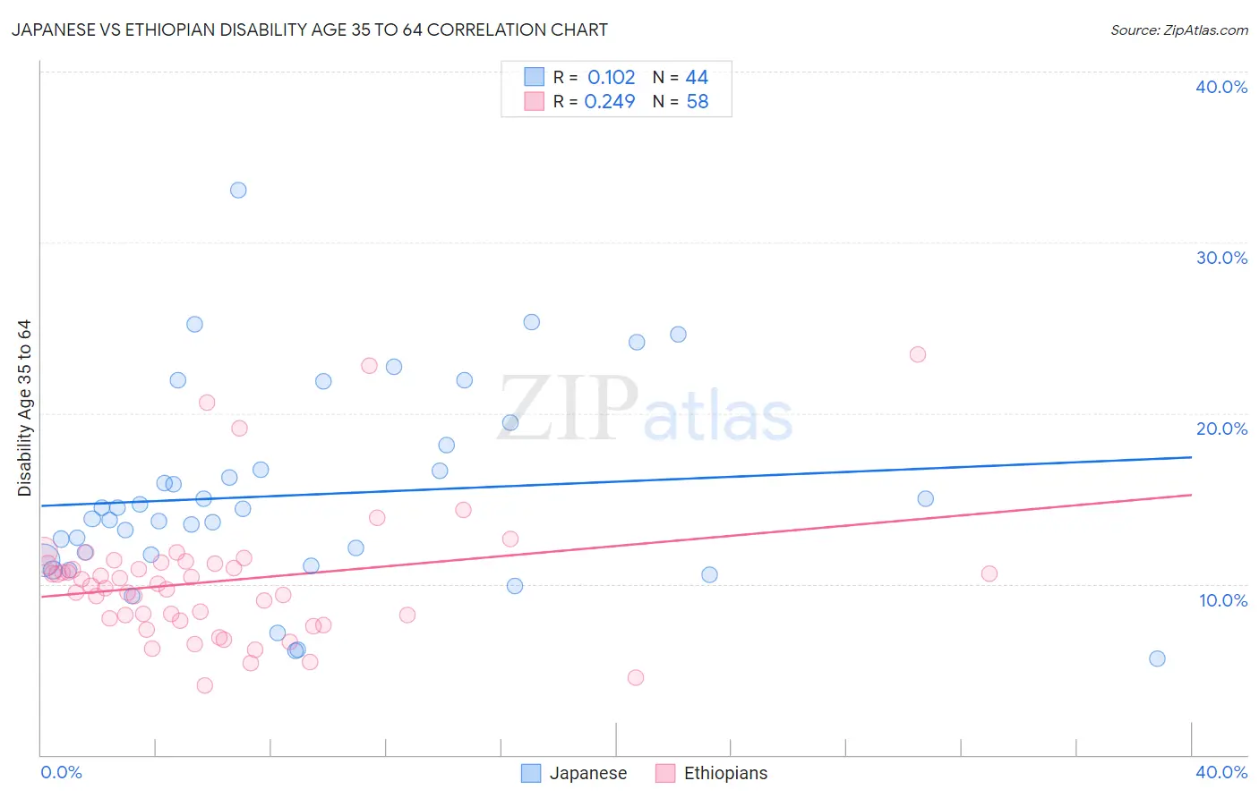 Japanese vs Ethiopian Disability Age 35 to 64