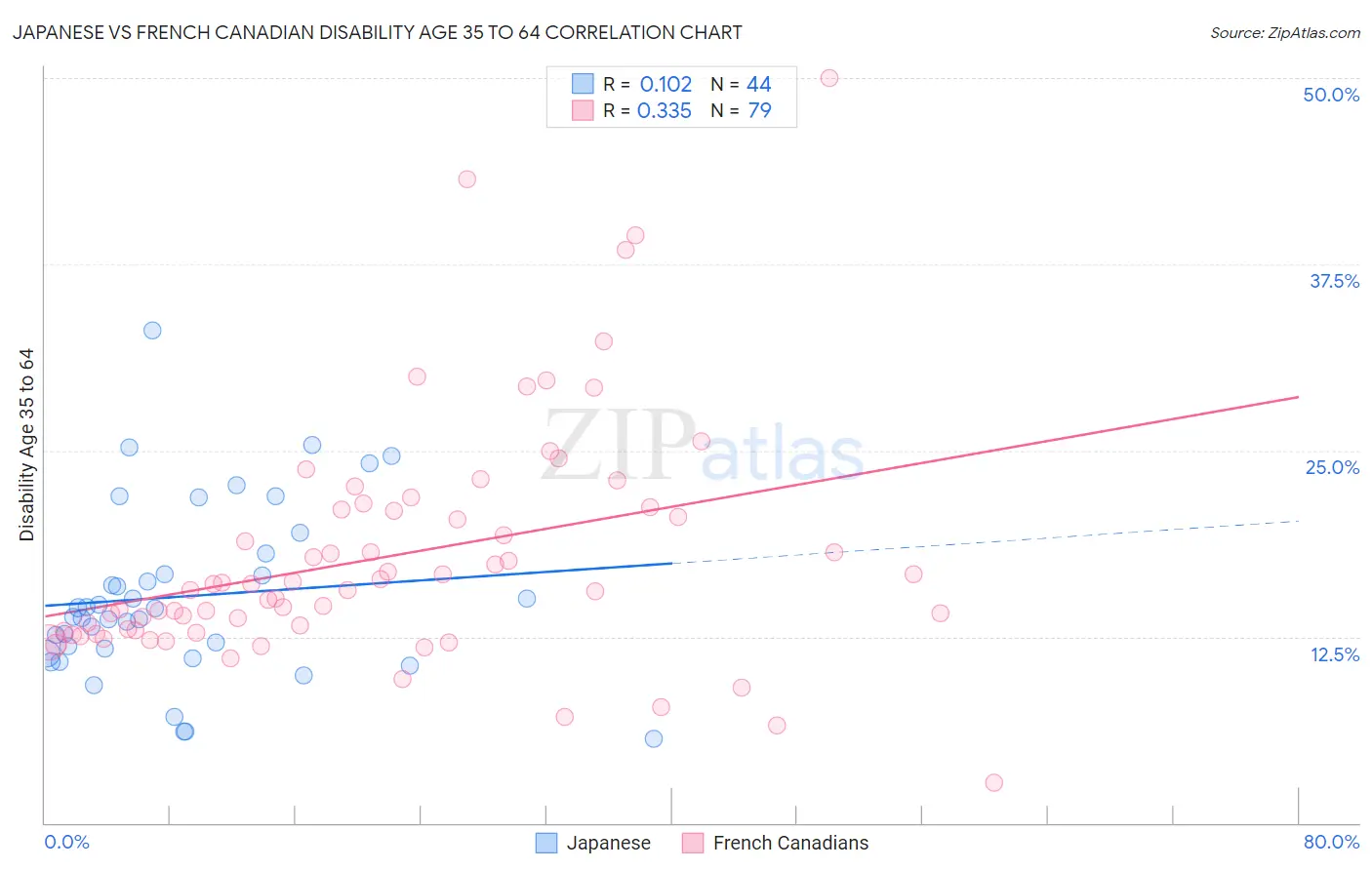Japanese vs French Canadian Disability Age 35 to 64