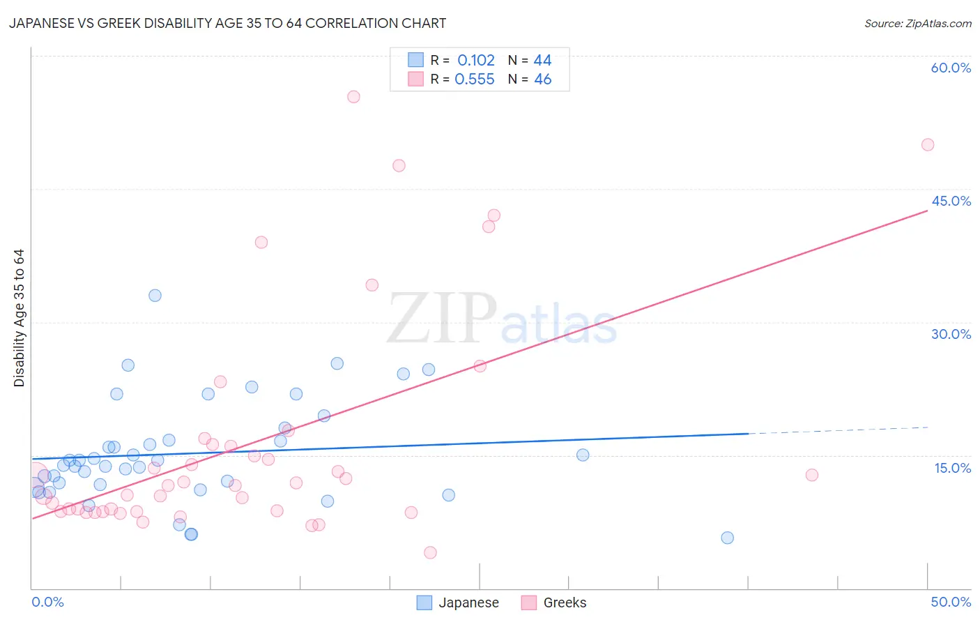 Japanese vs Greek Disability Age 35 to 64