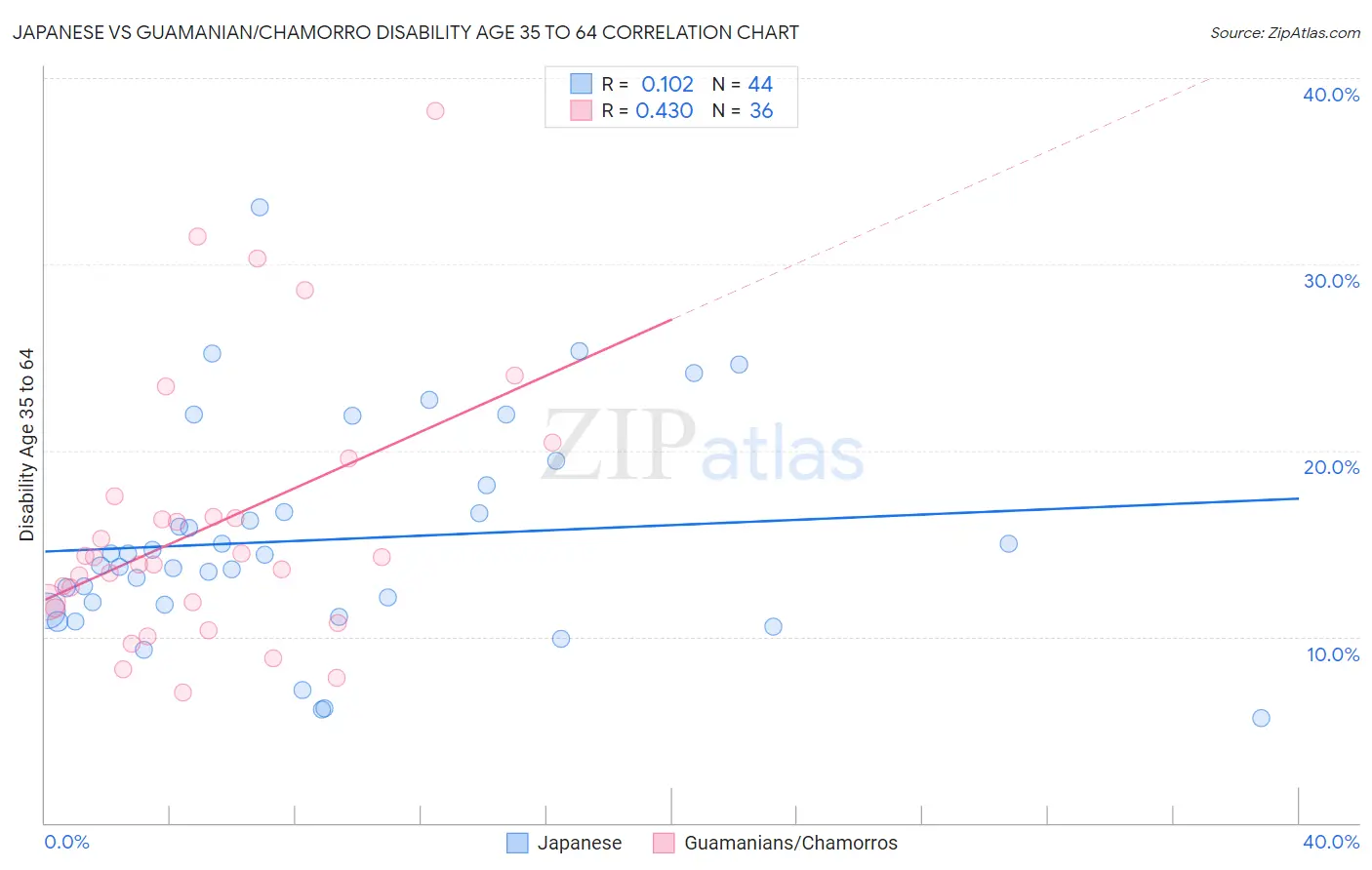 Japanese vs Guamanian/Chamorro Disability Age 35 to 64