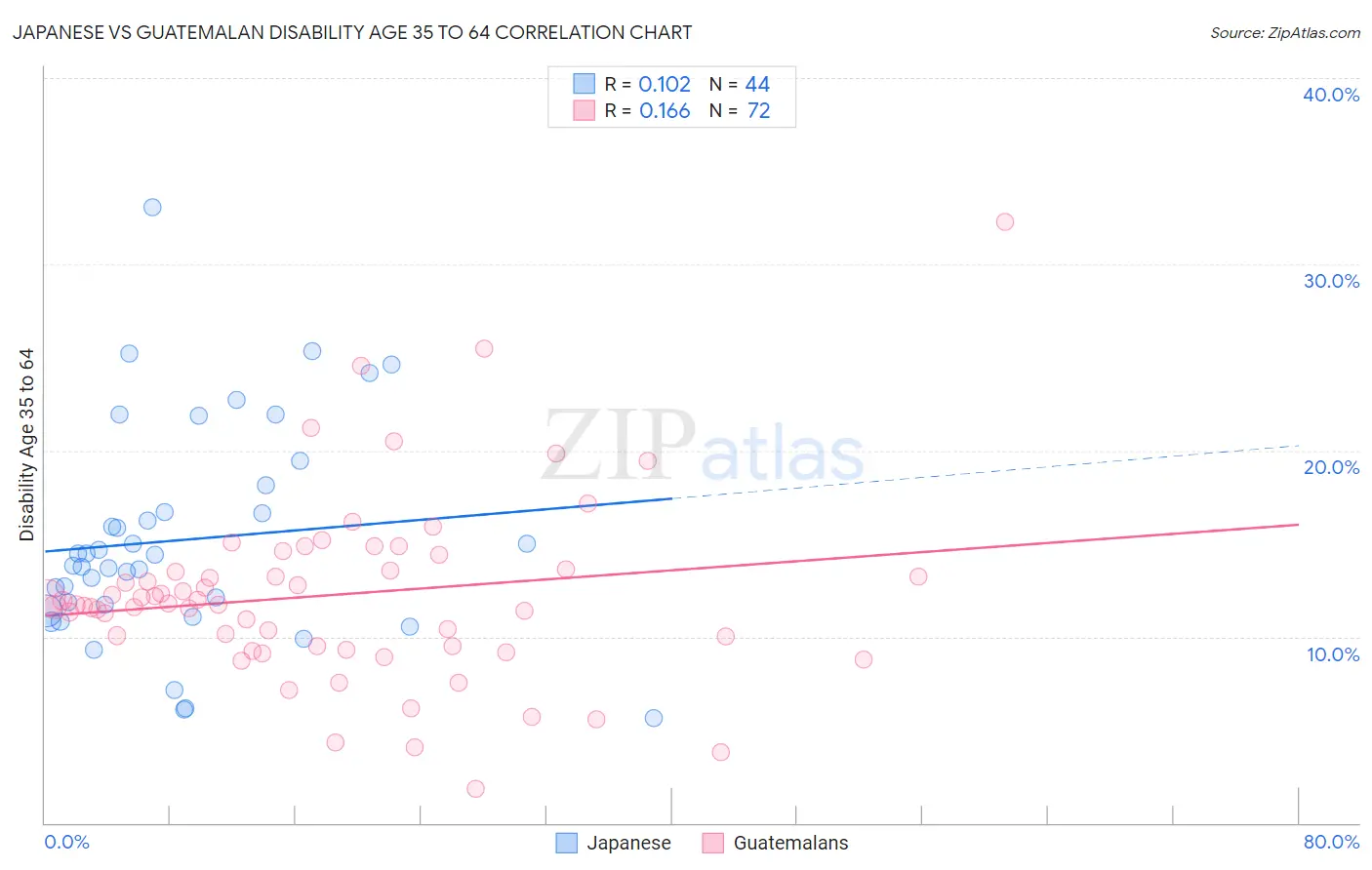 Japanese vs Guatemalan Disability Age 35 to 64