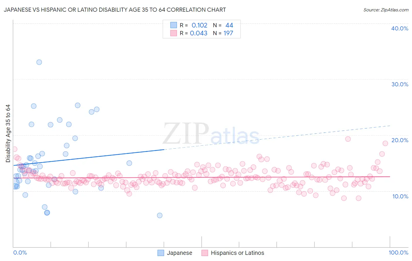 Japanese vs Hispanic or Latino Disability Age 35 to 64