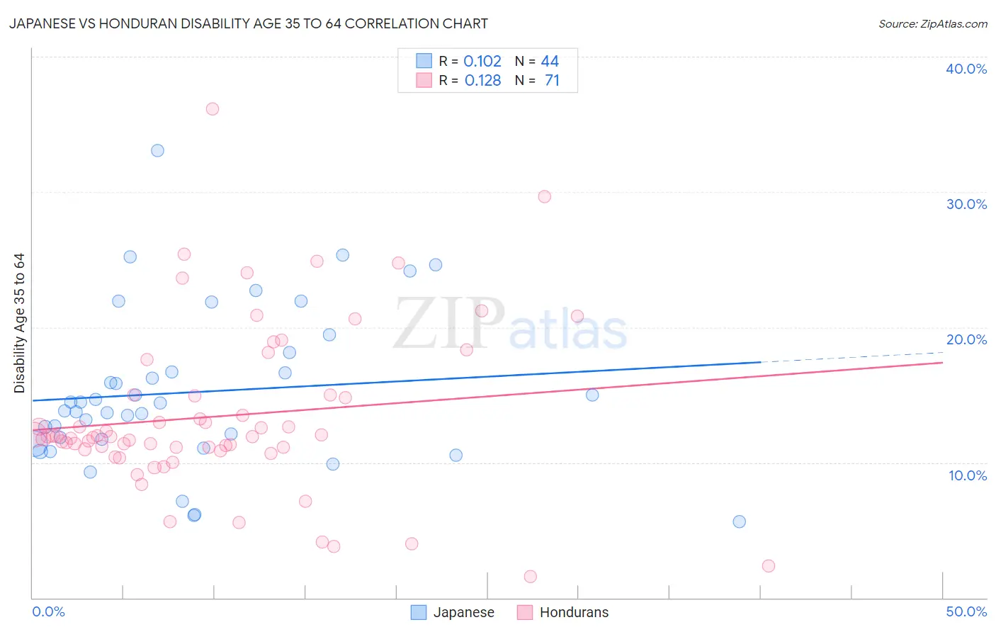 Japanese vs Honduran Disability Age 35 to 64
