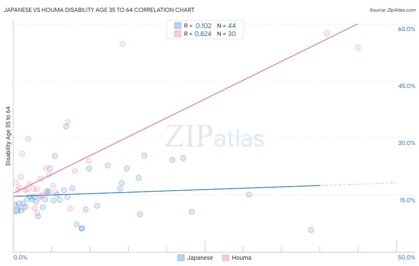 Japanese vs Houma Disability Age 35 to 64