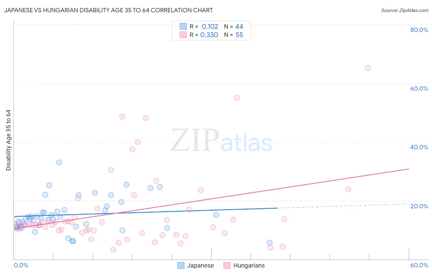 Japanese vs Hungarian Disability Age 35 to 64