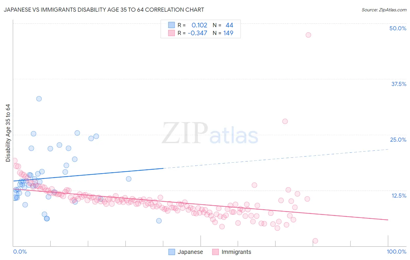 Japanese vs Immigrants Disability Age 35 to 64