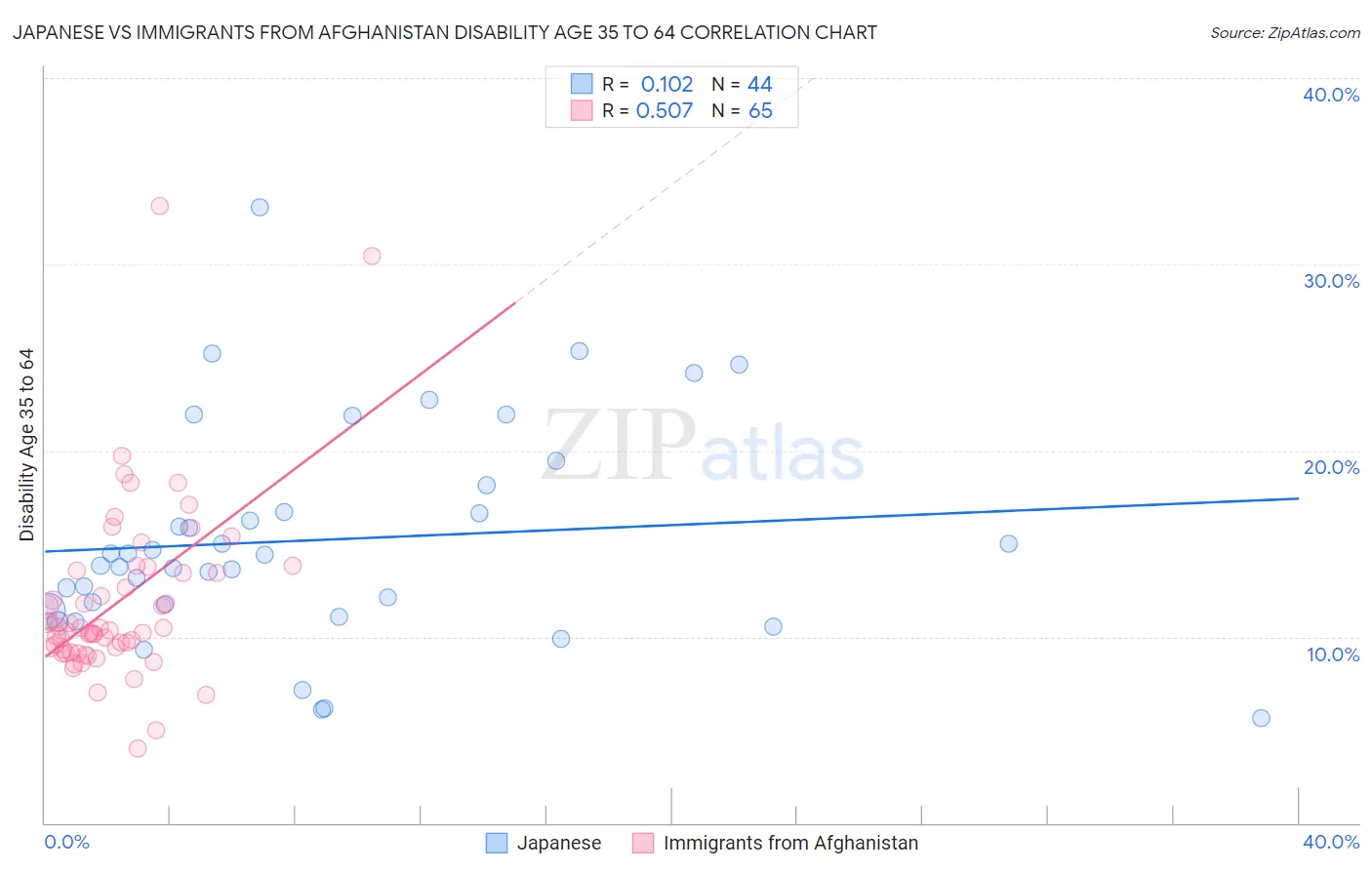 Japanese vs Immigrants from Afghanistan Disability Age 35 to 64
