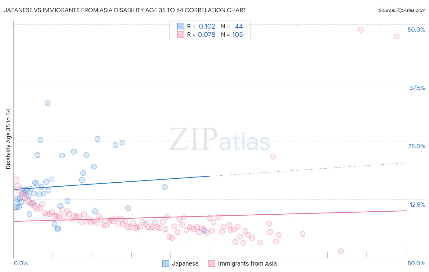 Japanese vs Immigrants from Asia Disability Age 35 to 64