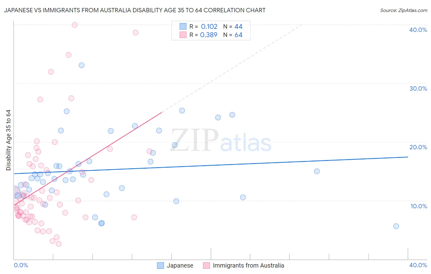 Japanese vs Immigrants from Australia Disability Age 35 to 64