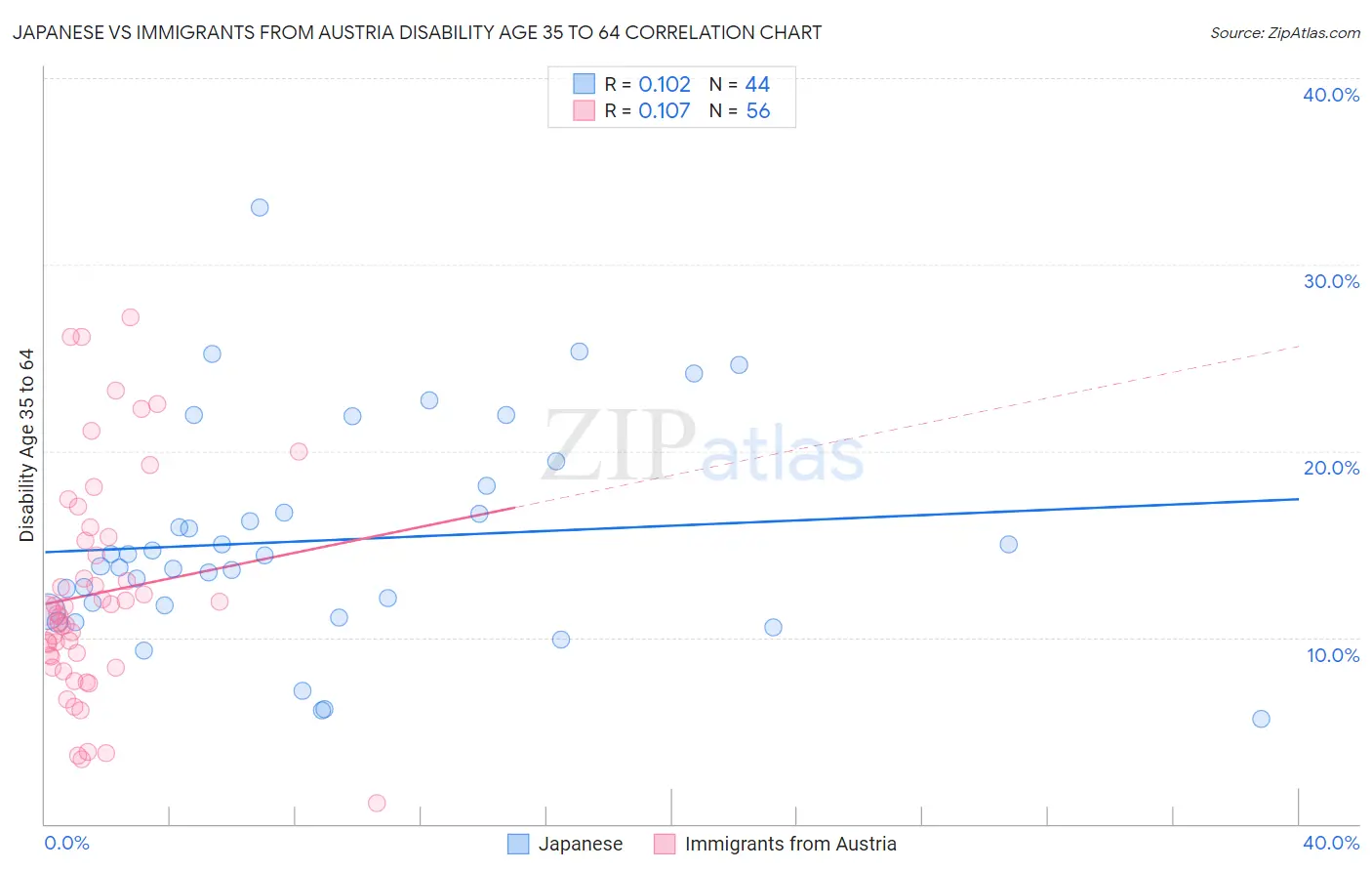 Japanese vs Immigrants from Austria Disability Age 35 to 64