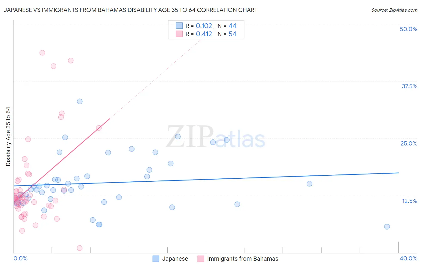 Japanese vs Immigrants from Bahamas Disability Age 35 to 64