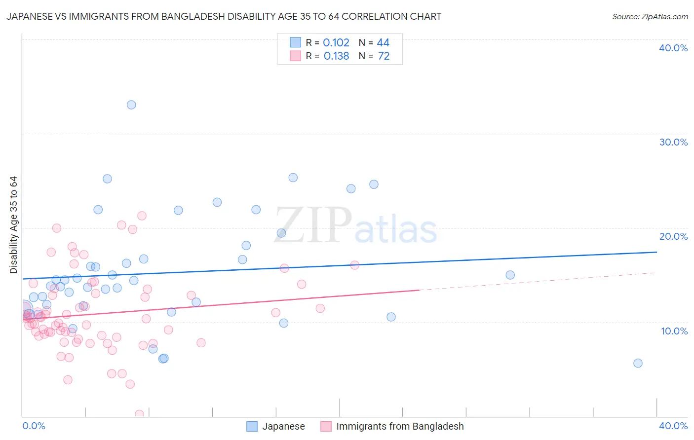 Japanese vs Immigrants from Bangladesh Disability Age 35 to 64