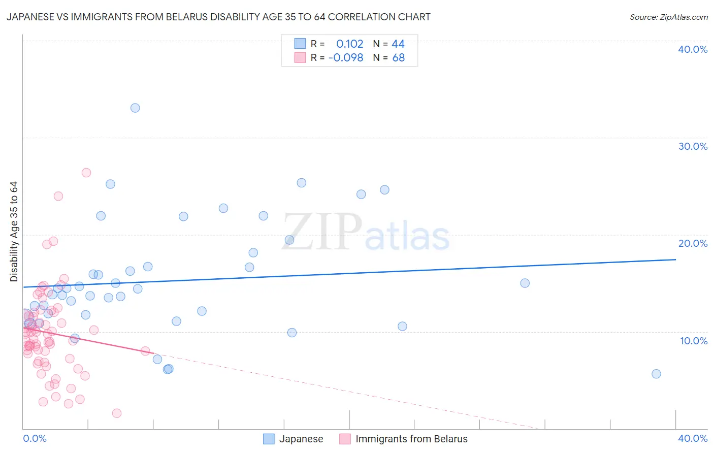 Japanese vs Immigrants from Belarus Disability Age 35 to 64