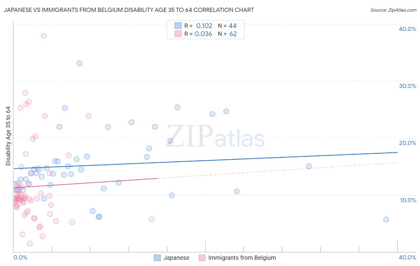 Japanese vs Immigrants from Belgium Disability Age 35 to 64