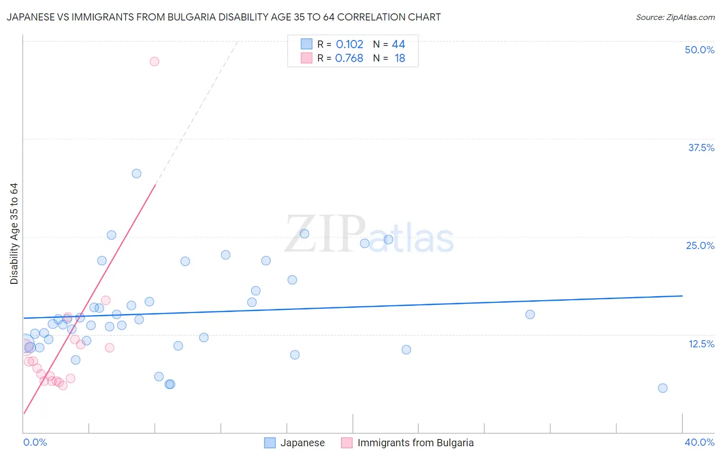 Japanese vs Immigrants from Bulgaria Disability Age 35 to 64