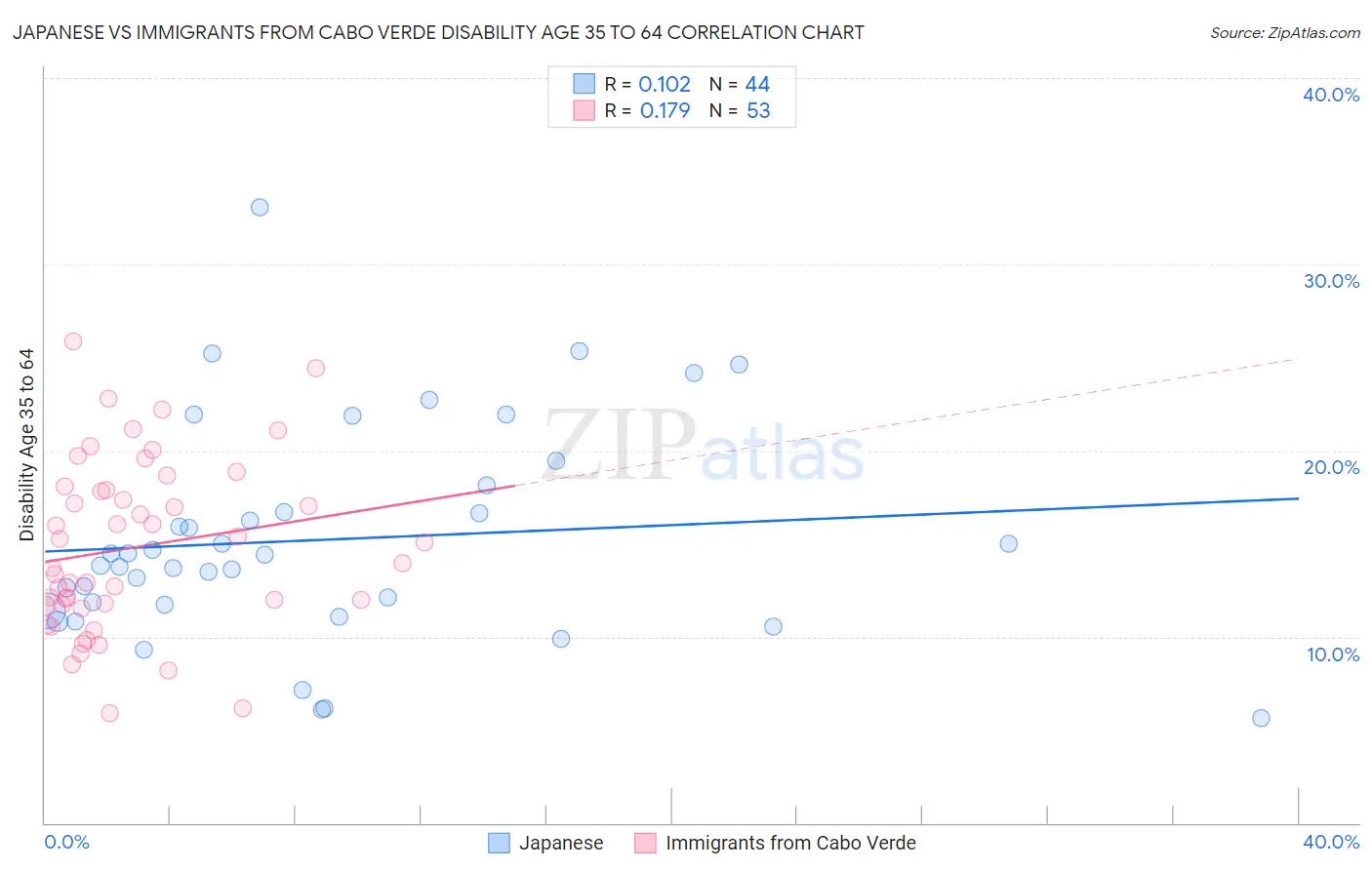 Japanese vs Immigrants from Cabo Verde Disability Age 35 to 64