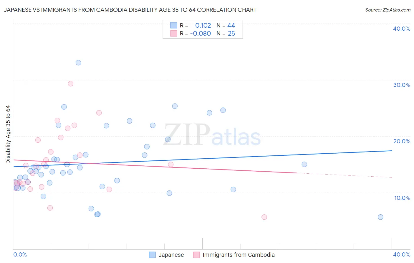 Japanese vs Immigrants from Cambodia Disability Age 35 to 64