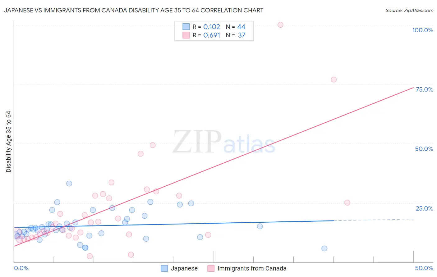 Japanese vs Immigrants from Canada Disability Age 35 to 64