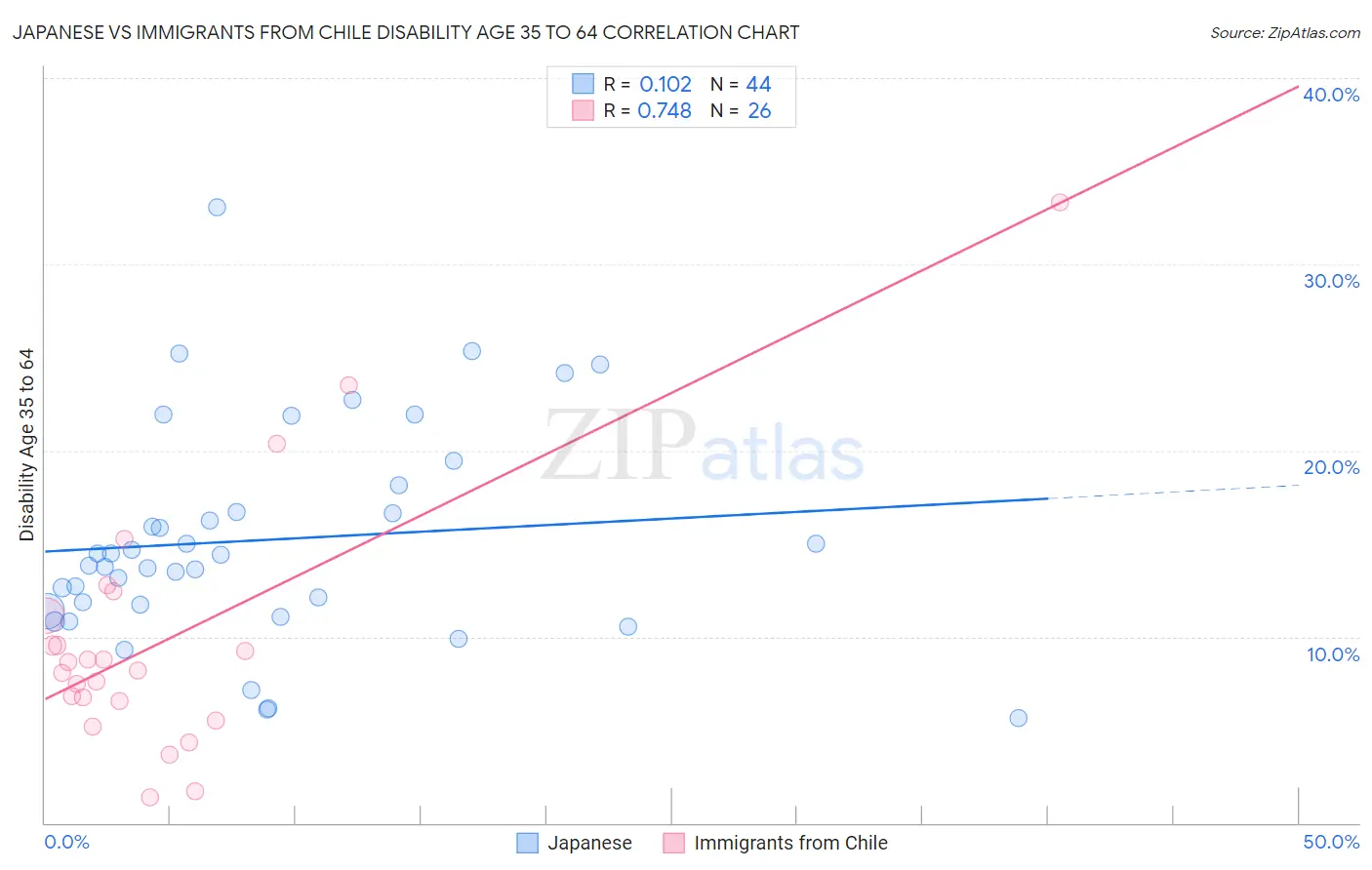 Japanese vs Immigrants from Chile Disability Age 35 to 64