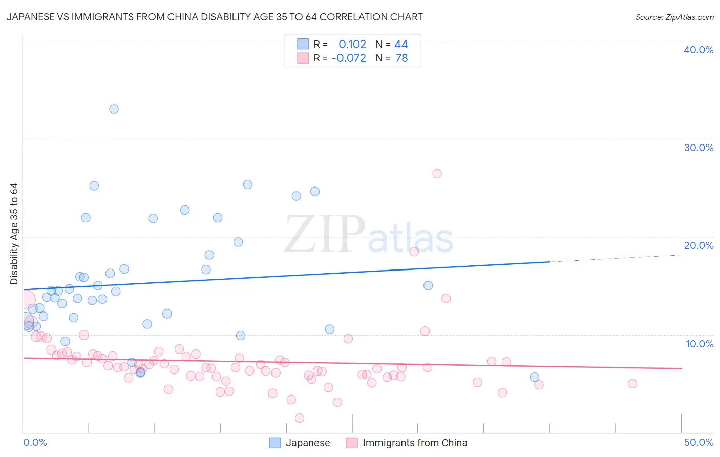 Japanese vs Immigrants from China Disability Age 35 to 64