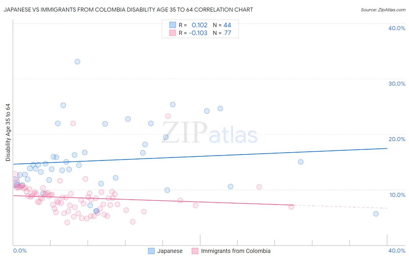 Japanese vs Immigrants from Colombia Disability Age 35 to 64