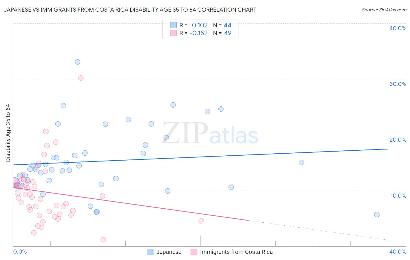 Japanese vs Immigrants from Costa Rica Disability Age 35 to 64