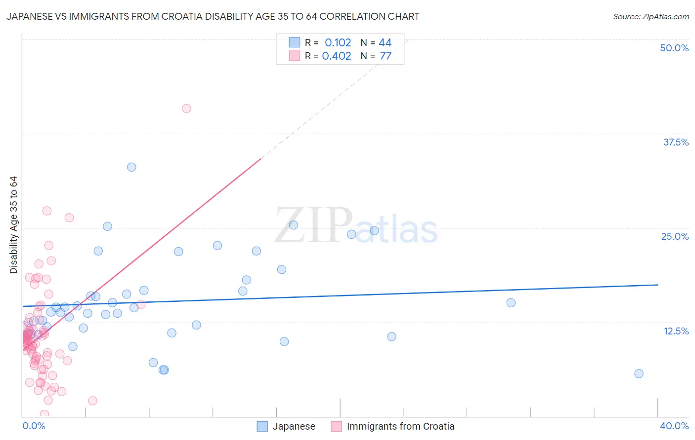 Japanese vs Immigrants from Croatia Disability Age 35 to 64