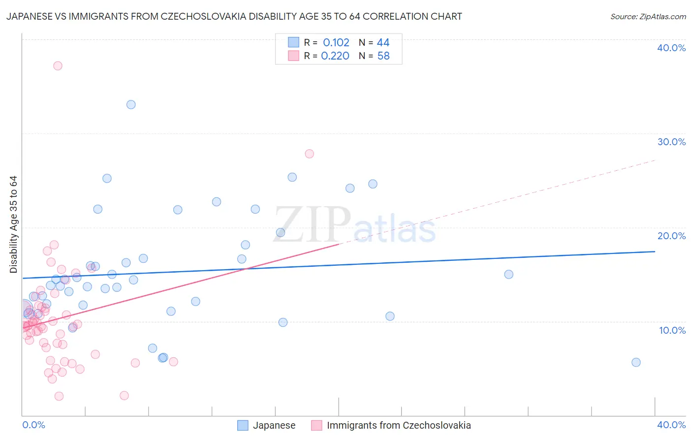 Japanese vs Immigrants from Czechoslovakia Disability Age 35 to 64