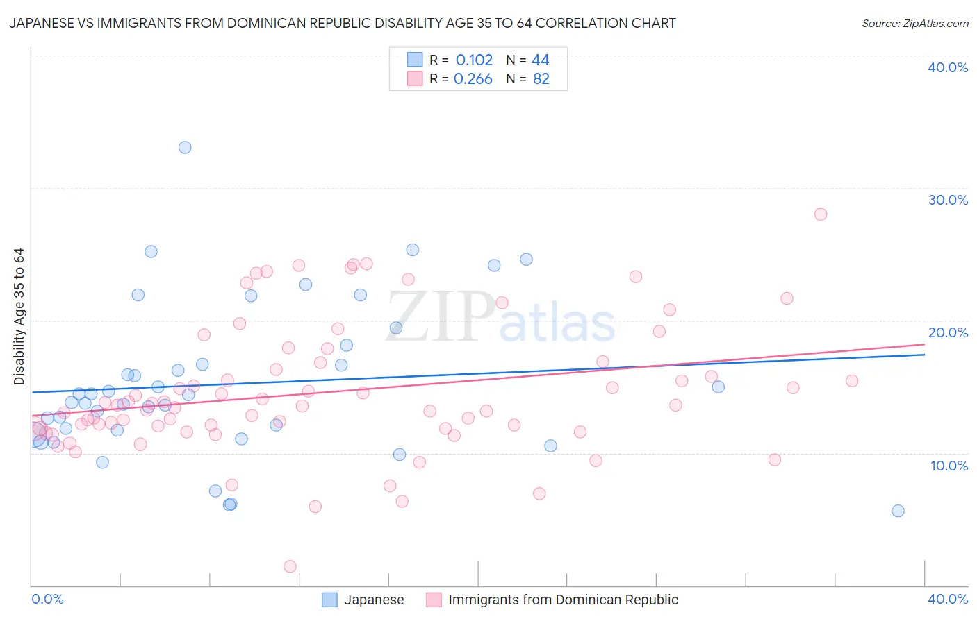 Japanese vs Immigrants from Dominican Republic Disability Age 35 to 64