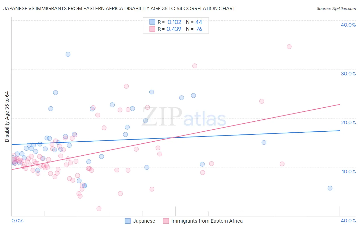 Japanese vs Immigrants from Eastern Africa Disability Age 35 to 64