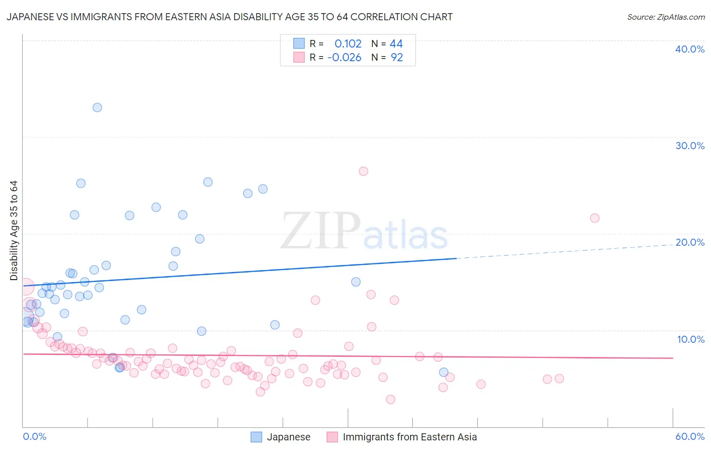 Japanese vs Immigrants from Eastern Asia Disability Age 35 to 64