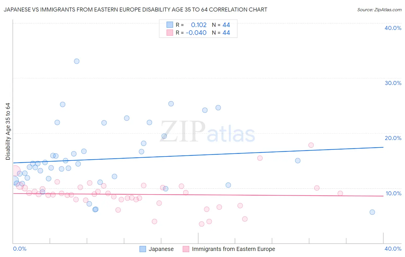 Japanese vs Immigrants from Eastern Europe Disability Age 35 to 64