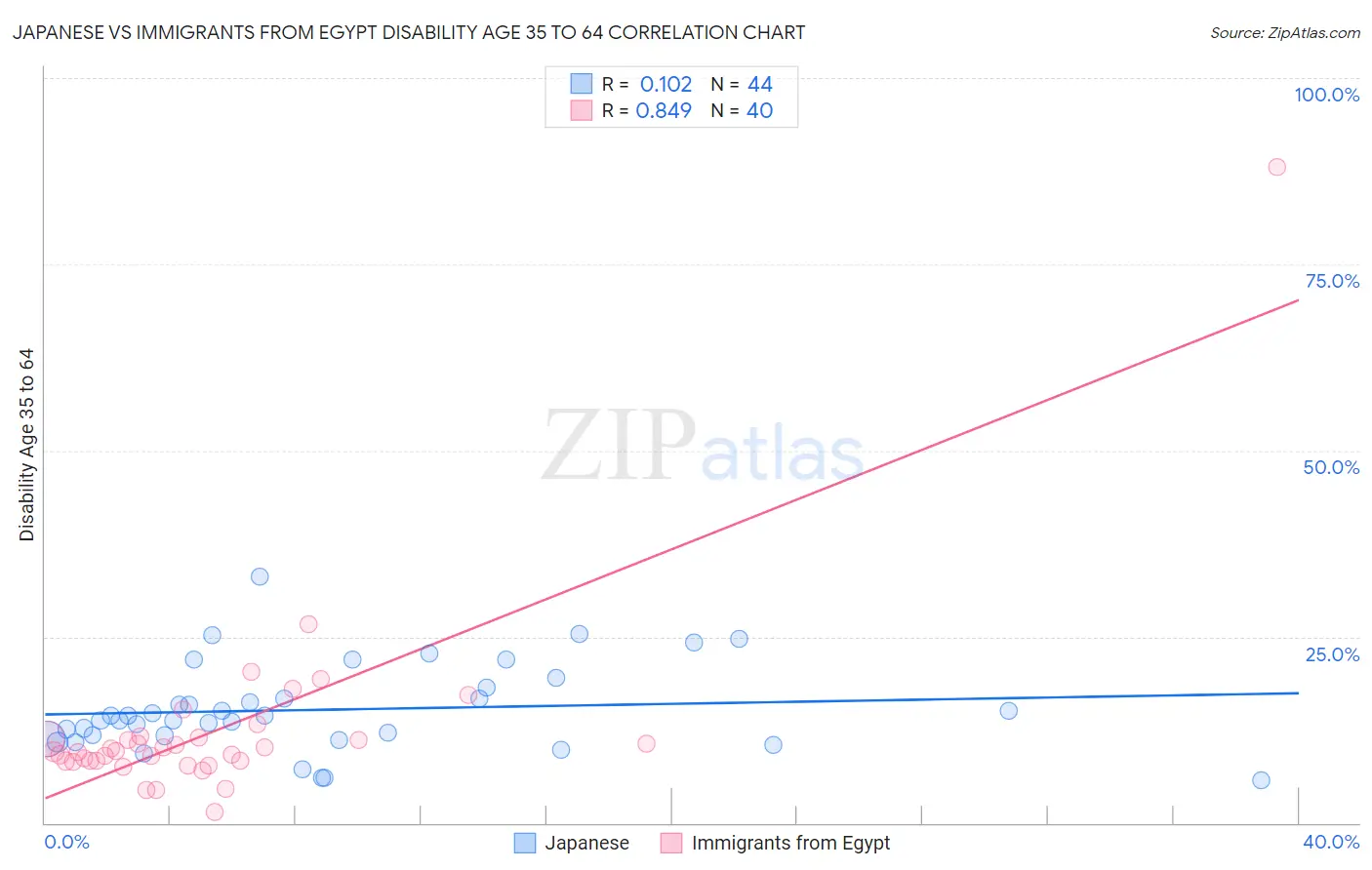 Japanese vs Immigrants from Egypt Disability Age 35 to 64