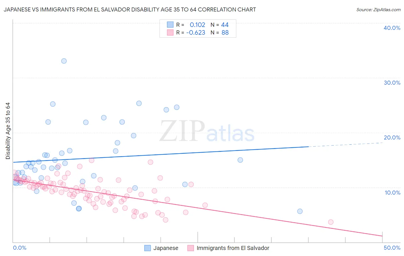 Japanese vs Immigrants from El Salvador Disability Age 35 to 64