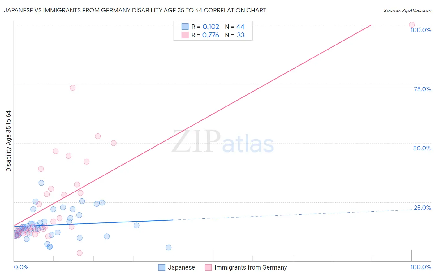 Japanese vs Immigrants from Germany Disability Age 35 to 64