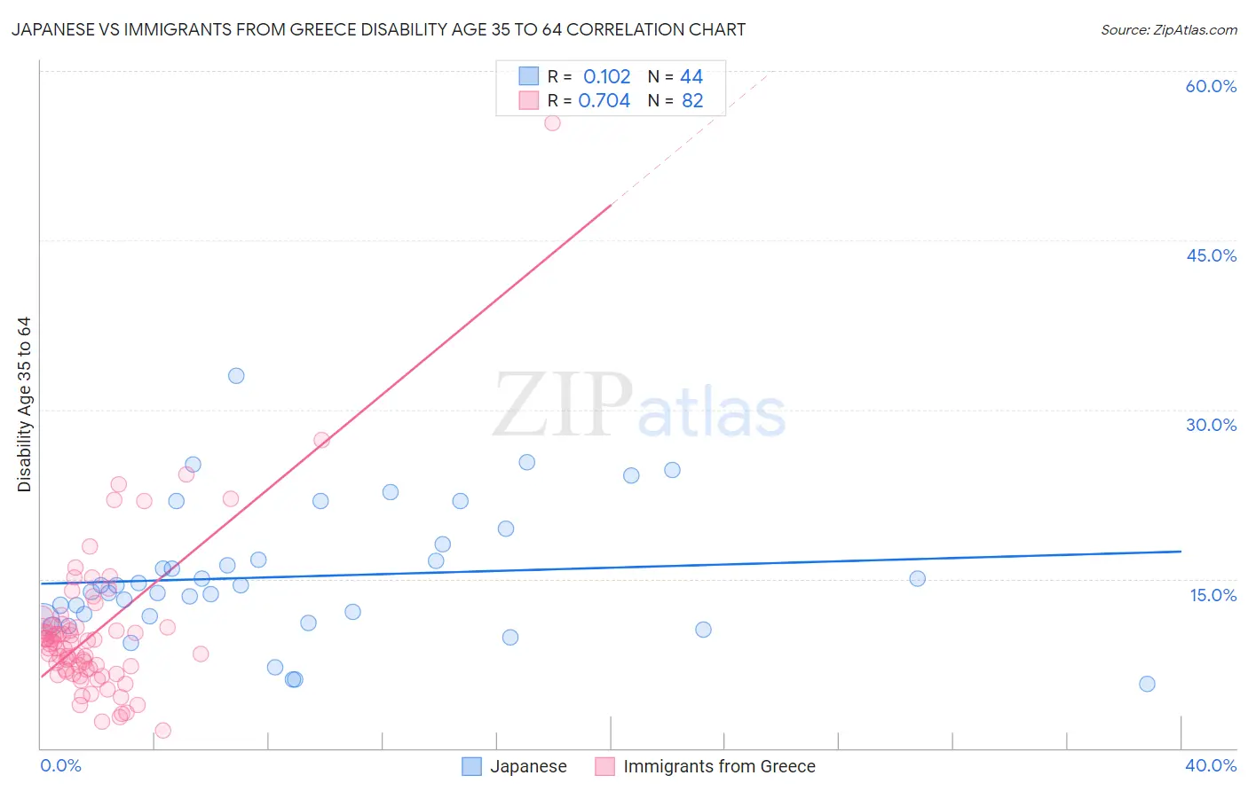 Japanese vs Immigrants from Greece Disability Age 35 to 64