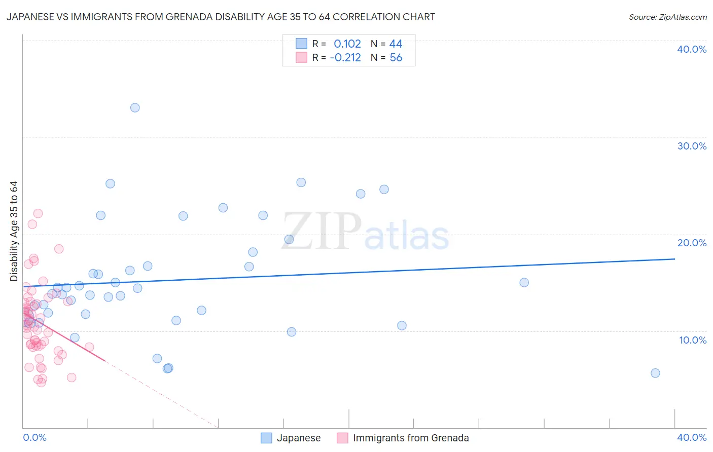Japanese vs Immigrants from Grenada Disability Age 35 to 64