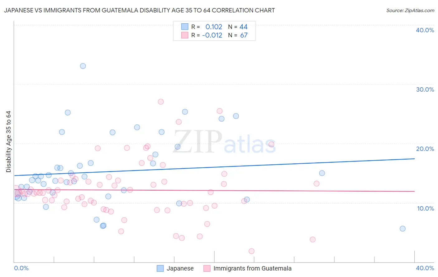 Japanese vs Immigrants from Guatemala Disability Age 35 to 64